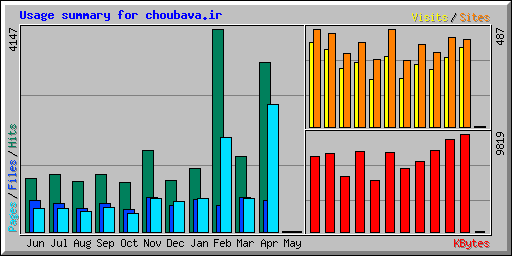Usage summary for choubava.ir
